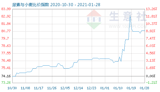 1月28日尿素与小麦比价指数图