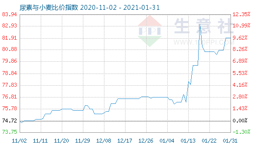 1月31日尿素与小麦比价指数图
