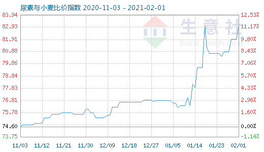 2月1日尿素与小麦比价指数图