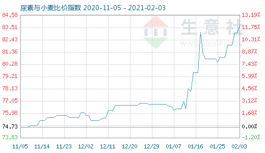 2月3日尿素与小麦比价指数图