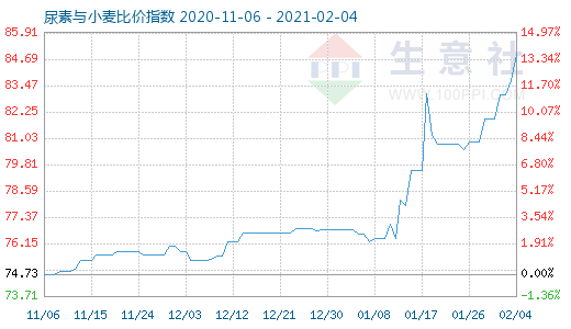 2月4日尿素与小麦比价指数图