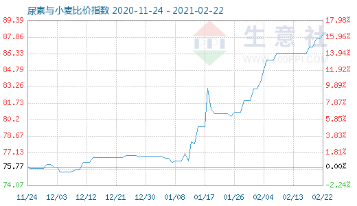 2月22日尿素与小麦比价指数图