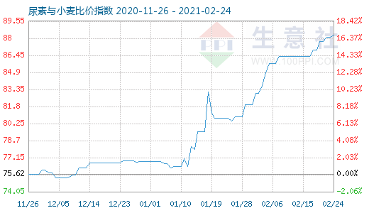 2月24日尿素与小麦比价指数图