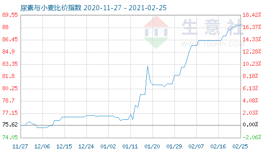 2月25日尿素与小麦比价指数图