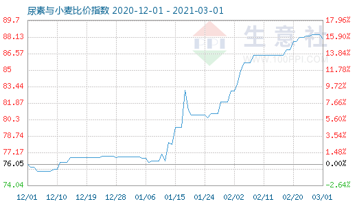 3月1日尿素与小麦比价指数图