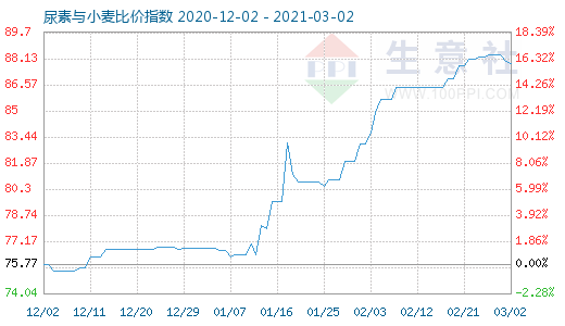 3月2日尿素与小麦比价指数图