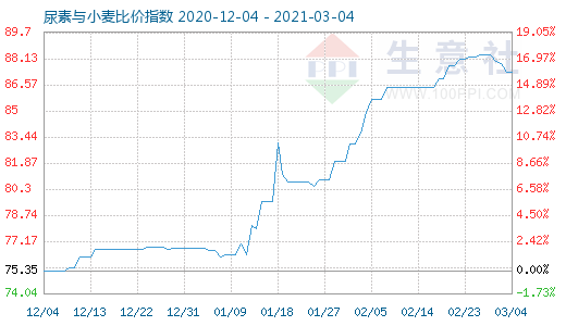 3月4日尿素与小麦比价指数图