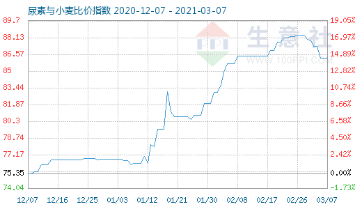 3月7日尿素与小麦比价指数图