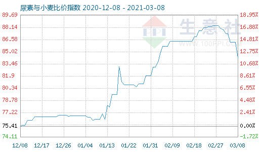 3月8日尿素与小麦比价指数图