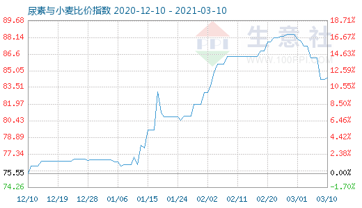 3月10日尿素与小麦比价指数图