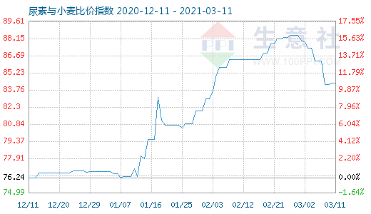 3月11日尿素与小麦比价指数图