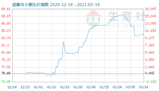 3月14日尿素与小麦比价指数图