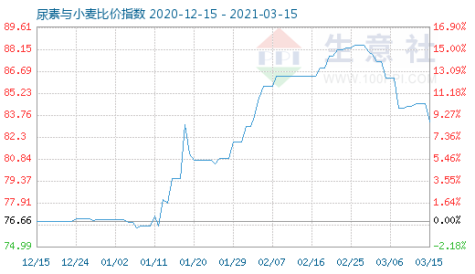 3月15日尿素与小麦比价指数图