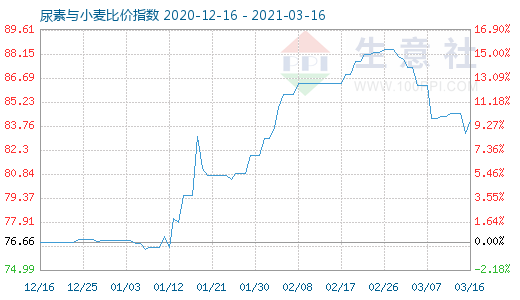 3月16日尿素与小麦比价指数图