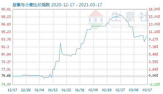 3月17日尿素与小麦比价指数图