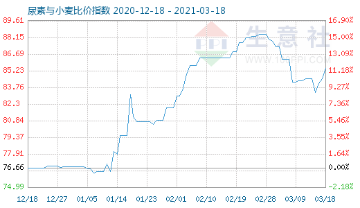 3月18日尿素与小麦比价指数图