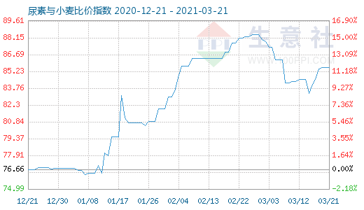 3月21日尿素与小麦比价指数图