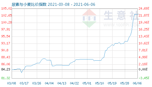 6月6日尿素与小麦比价指数图