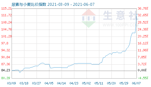 6月7日尿素与小麦比价指数图