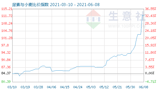 6月8日尿素与小麦比价指数图