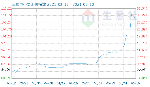 6月10日尿素与小麦比价指数图
