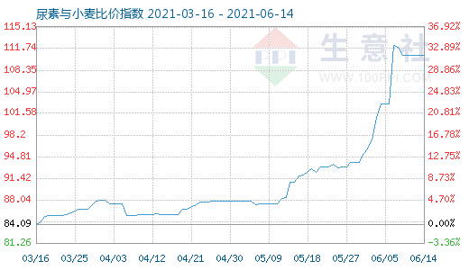 6月14日尿素与小麦比价指数图