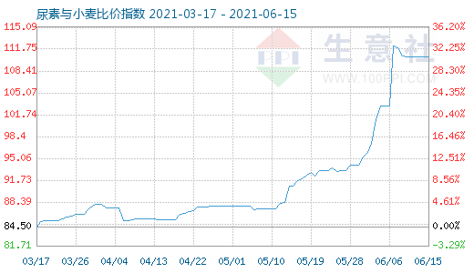 6月15日尿素与小麦比价指数图