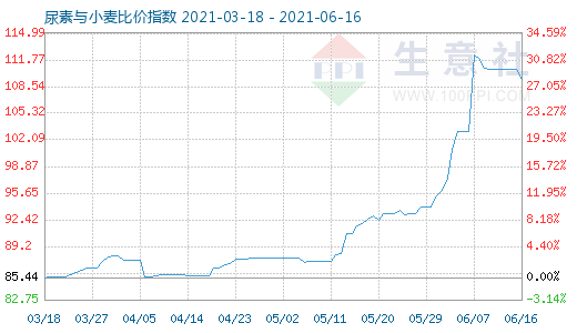 6月16日尿素与小麦比价指数图