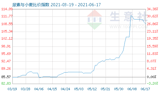 6月17日尿素与小麦比价指数图