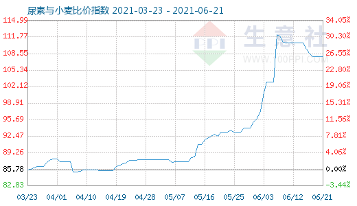 6月21日尿素与小麦比价指数图