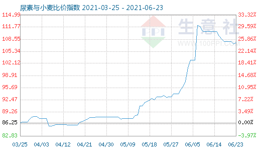 6月23日尿素与小麦比价指数图