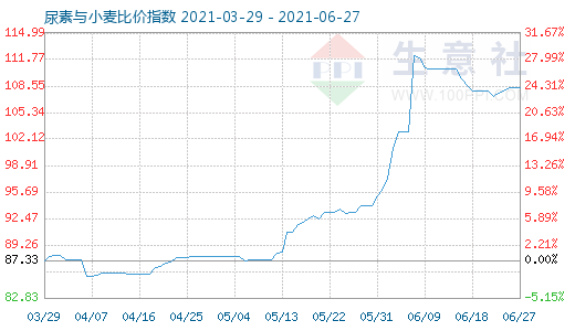 6月27日尿素与小麦比价指数图