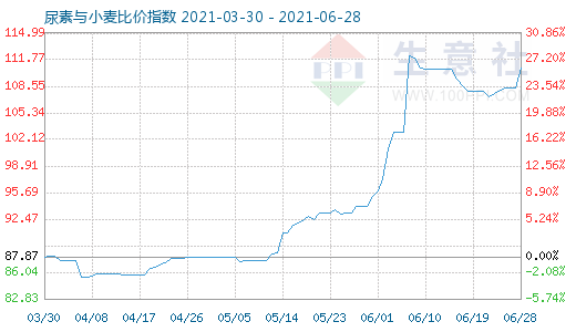 6月28日尿素与小麦比价指数图