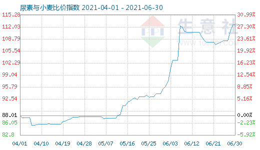 6月30日尿素与小麦比价指数图