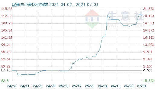 7月1日尿素与小麦比价指数图