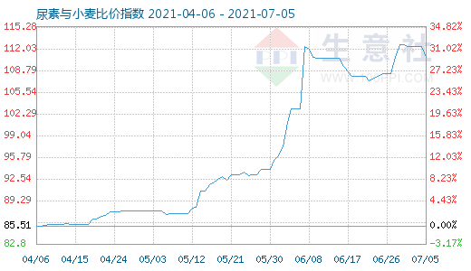 7月5日尿素与小麦比价指数图