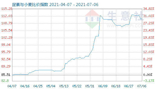 7月6日尿素与小麦比价指数图