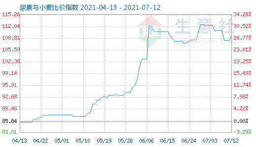 7月12日尿素与小麦比价指数图