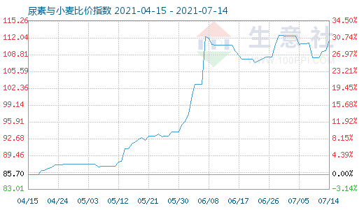 7月14日尿素与小麦比价指数图