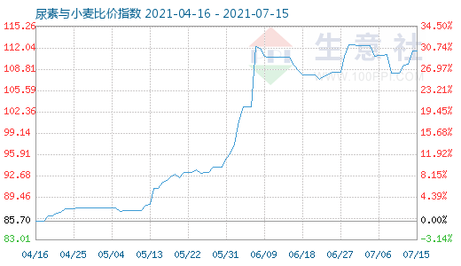 7月15日尿素与小麦比价指数图