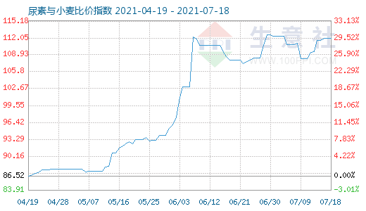 7月18日尿素与小麦比价指数图