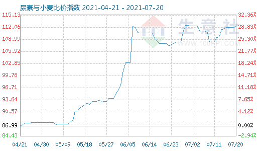 7月20日尿素与小麦比价指数图