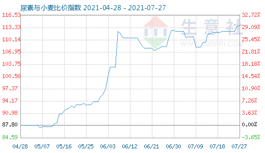 7月27日尿素与小麦比价指数图