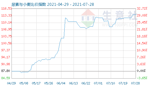 7月28日尿素与小麦比价指数图