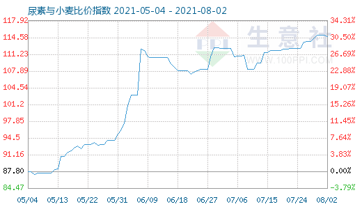 8月2日尿素与小麦比价指数图