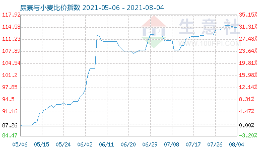 8月4日尿素与小麦比价指数图