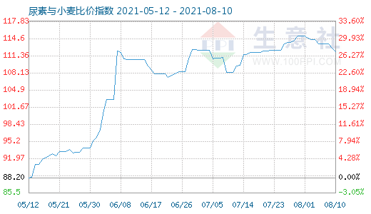 8月10日尿素与小麦比价指数图
