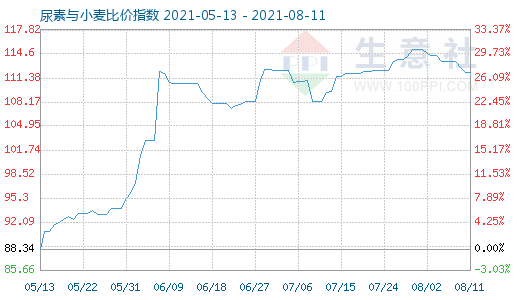 8月11日尿素与小麦比价指数图