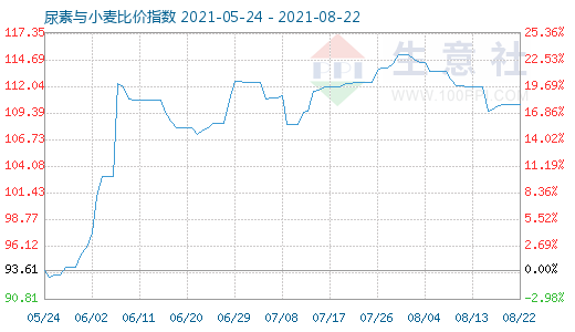 8月22日尿素与小麦比价指数图