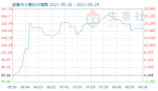 8月24日尿素与小麦比价指数图